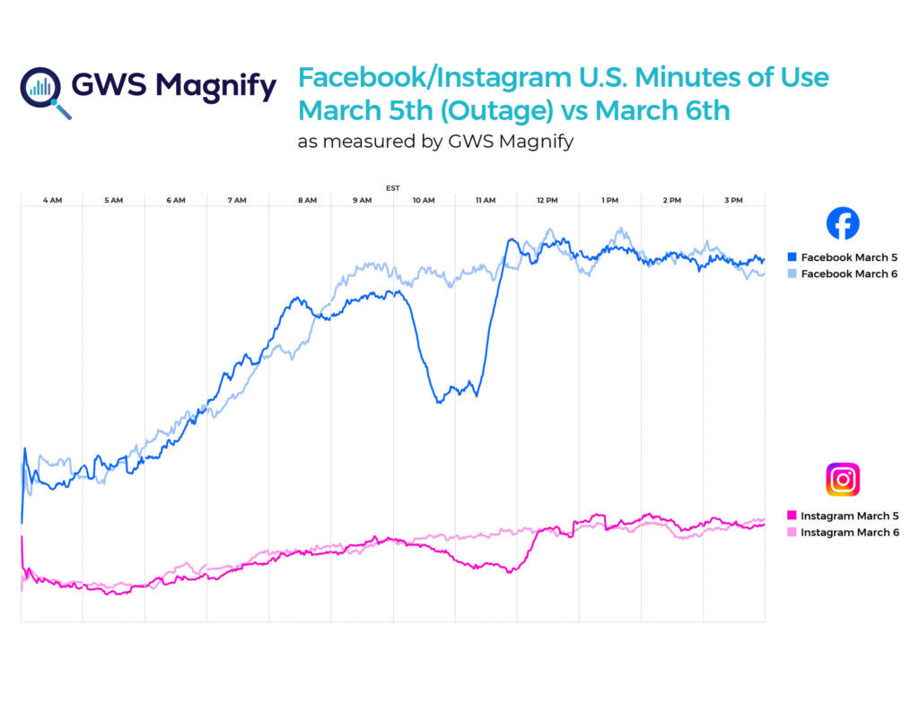 Facebook/Instagram U.S. Minutes of Use March 5th (Outage) vs March 6th 2024