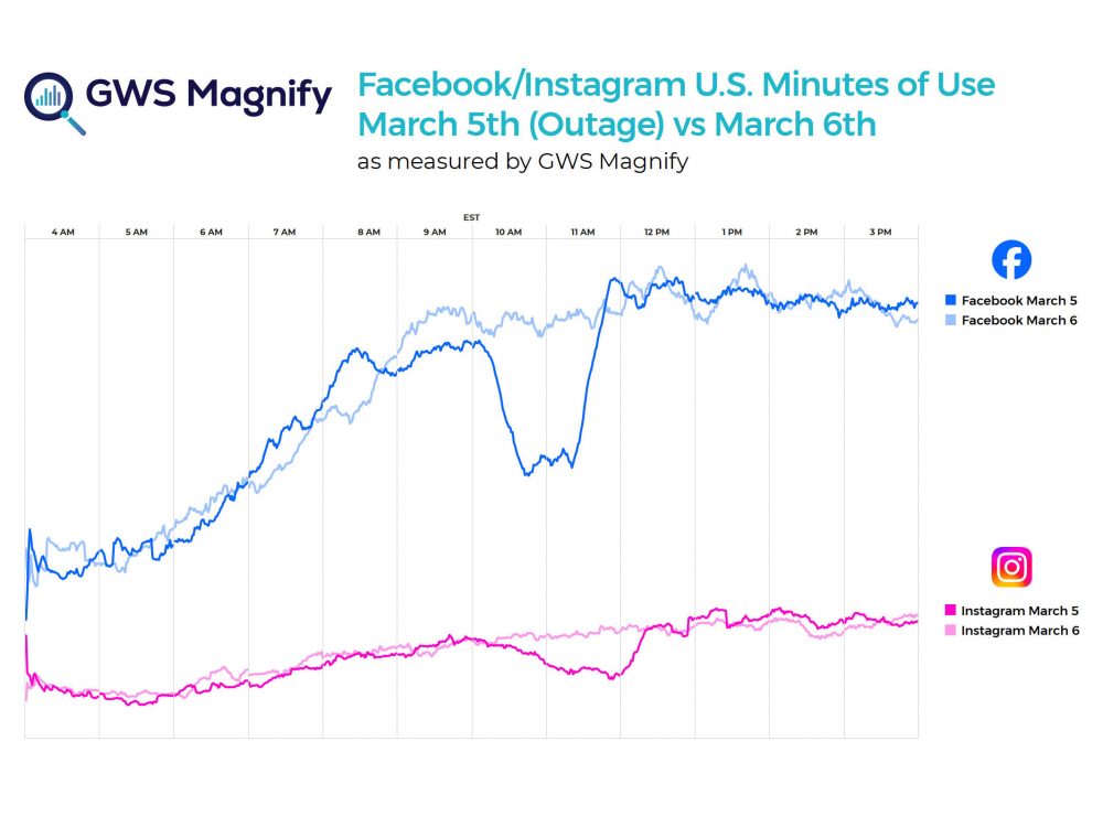 Facebook/Instagram U.S. Minutes of Use March 5th (Outage) vs March 6th 2024