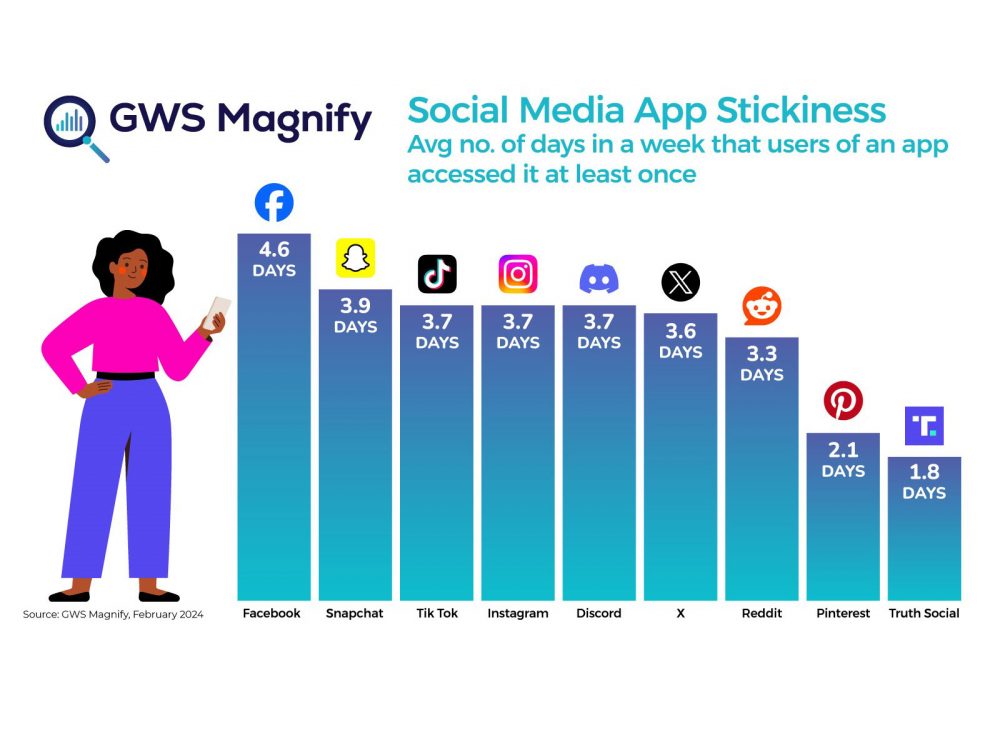 Truth Social App Engagement Stats