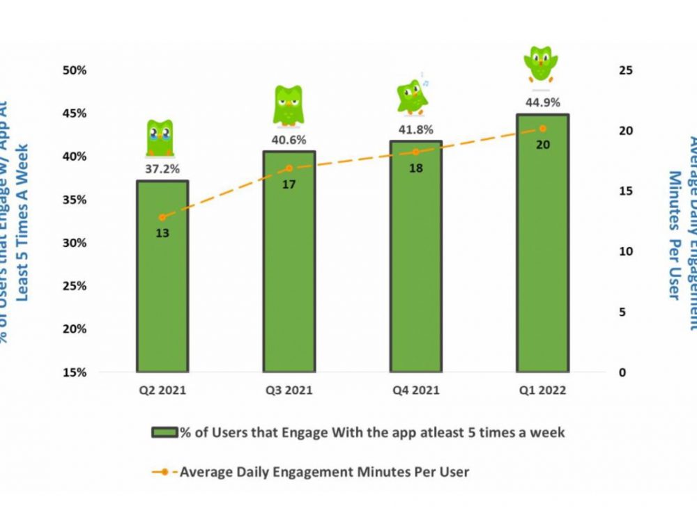 Did A Viral Owl Help Duolingo Fly Higher?