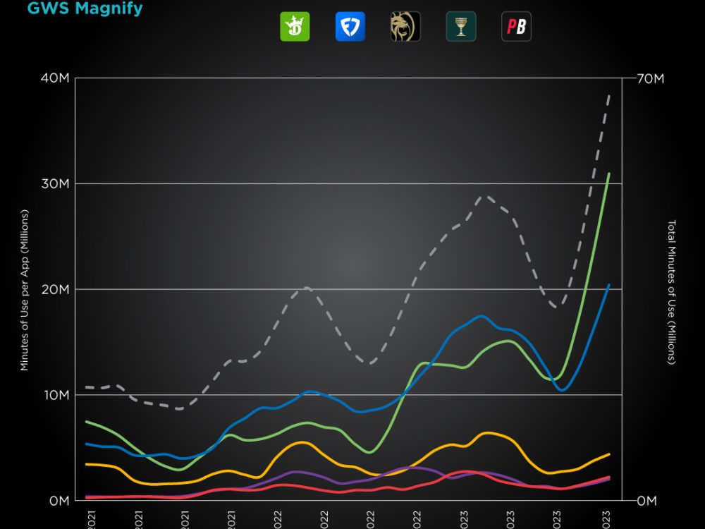 US Sportsbook Betting Booms with Youngest Users Up 36% Over the Past Year