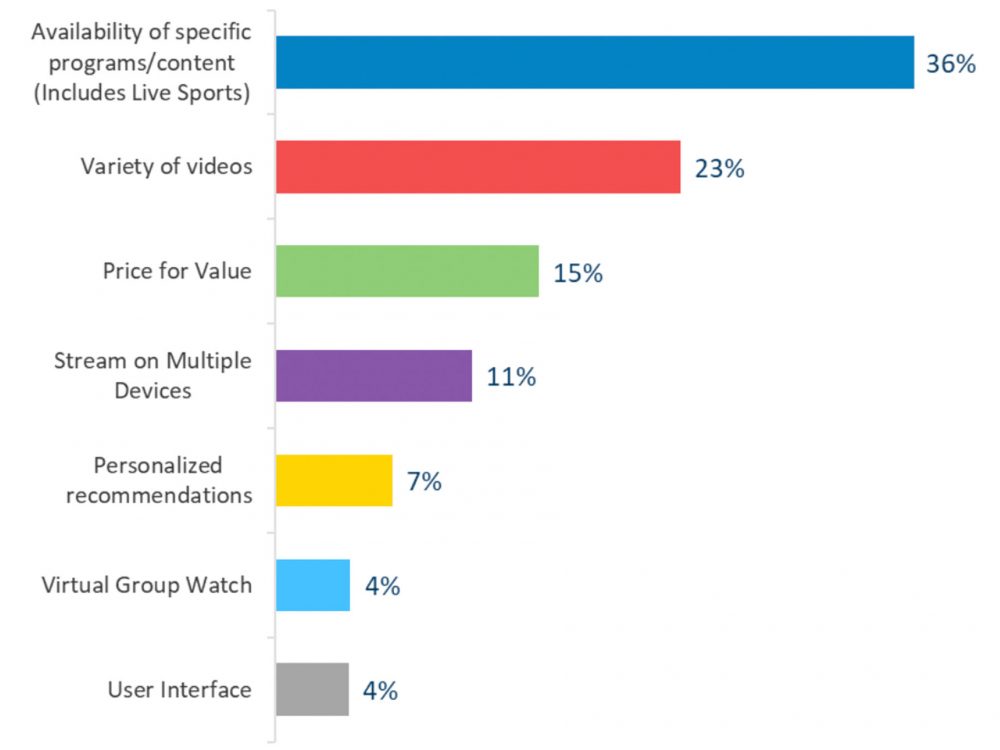 Is Content Still King For Consumers When Choosing A Streaming Service?