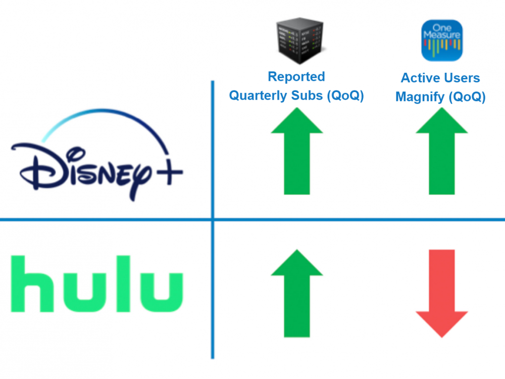 Is Hulu Facing a Stall in Future Growth?