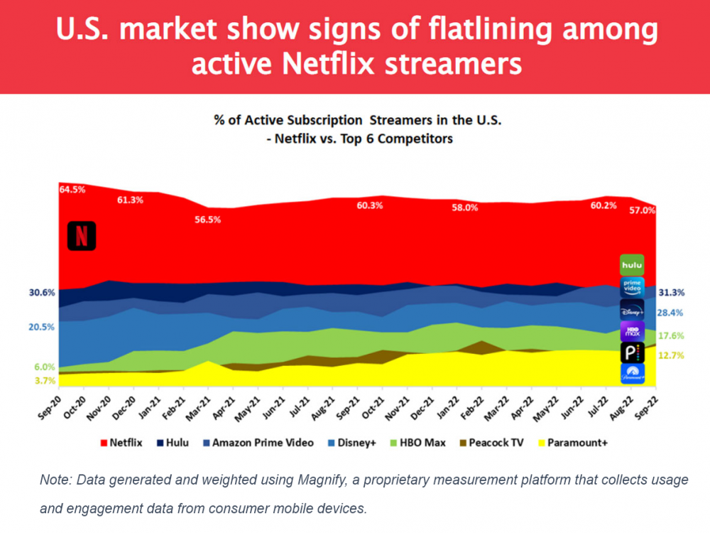 Netflix Still the Dominant Streaming Service by Far