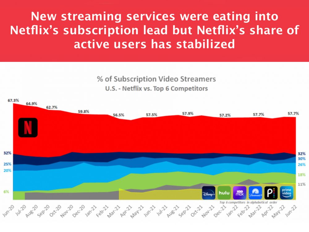 Netflix Loses More Subs But How Does it Compare to the Others?