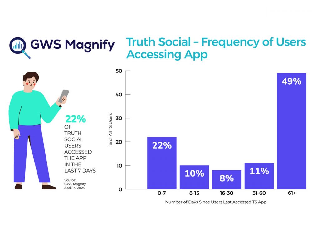 Truth Social – Comparing and Contrasting to Similar Apps
