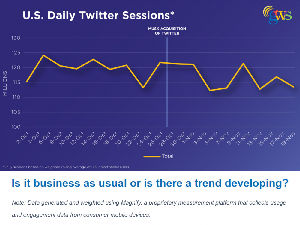 US Daily Twitter Sessions Before and After Musk Acquisition