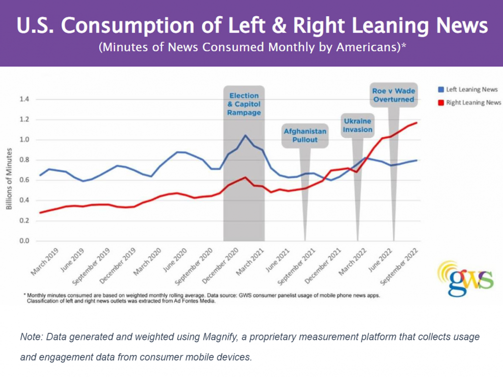 American Consumption of Right Leaning Media Jumped Dramatically – Did it Make a Difference?